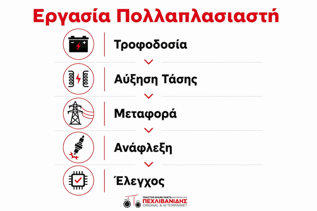 Πώς λειτουργεί ο πολλαπλασιαστής: Βήμα προς βήμα καθοδήγηση